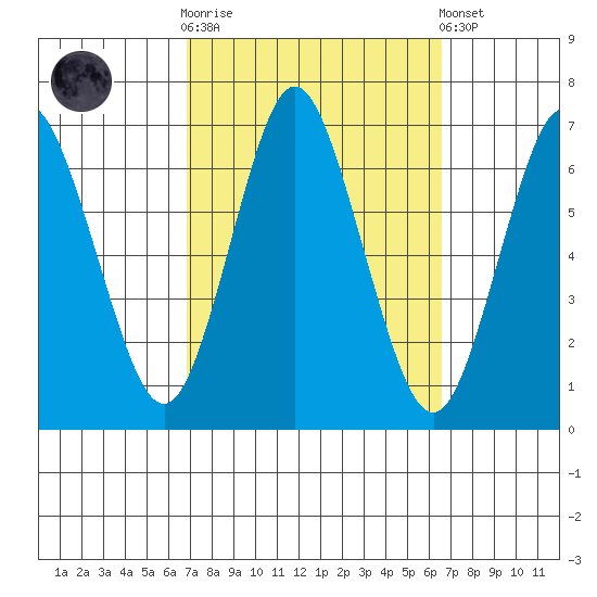 Cos Cob Harbor tide chart for Wednesday, October 2, 2024