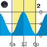 Cos Cob Harbor tide chart for Wednesday, October 2, 2024