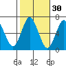 Cos Cob Harbor tide chart for Wednesday, October 30, 2024