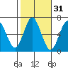 Cos Cob Harbor tide chart for Thursday, October 31, 2024