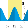 Cos Cob Harbor tide chart for Thursday, October 3, 2024