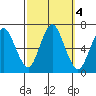Cos Cob Harbor tide chart for Friday, October 4, 2024