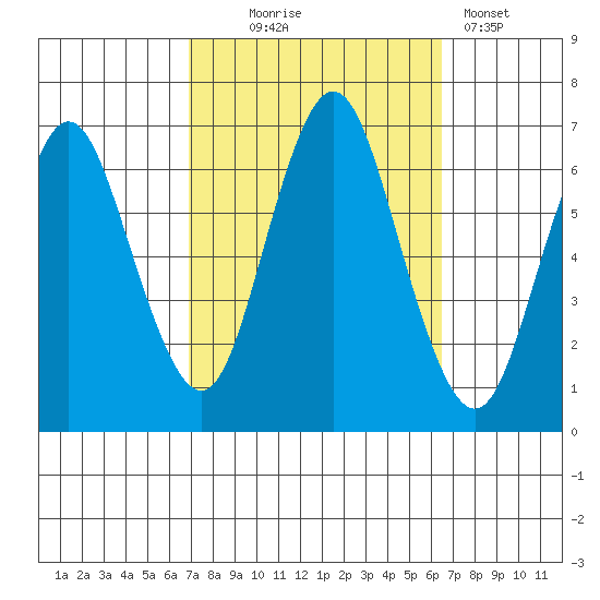 Cos Cob Harbor tide chart for Saturday, October 5, 2024