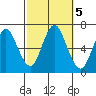 Cos Cob Harbor tide chart for Saturday, October 5, 2024