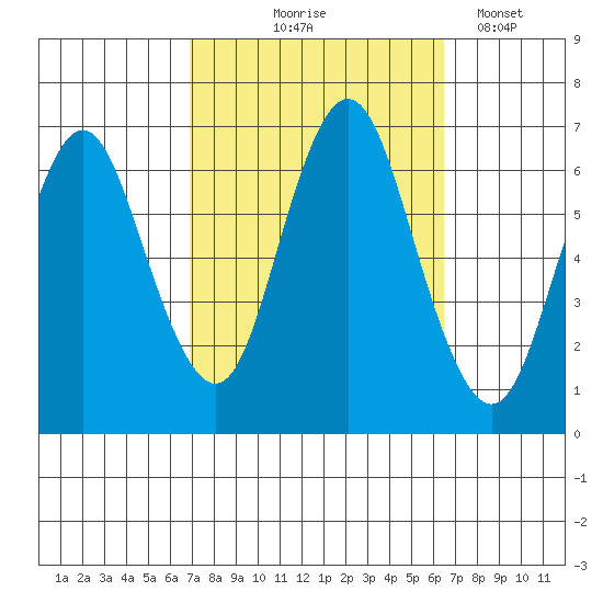 Cos Cob Harbor tide chart for Sunday, October 6, 2024