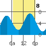 Cos Cob Harbor tide chart for Tuesday, October 8, 2024