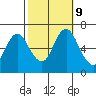 Cos Cob Harbor tide chart for Wednesday, October 9, 2024