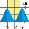 Cos Cob Harbor tide chart for Sunday, November 10, 2024