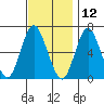 Cos Cob Harbor tide chart for Tuesday, November 12, 2024