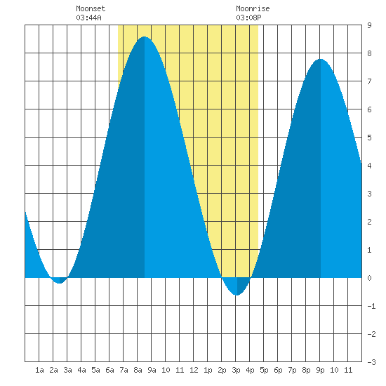 Cos Cob Harbor tide chart for Wednesday, November 13, 2024