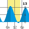 Cos Cob Harbor tide chart for Wednesday, November 13, 2024