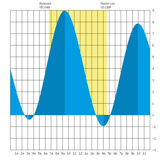 Cos Cob Harbor tide chart for Thursday, November 14, 2024