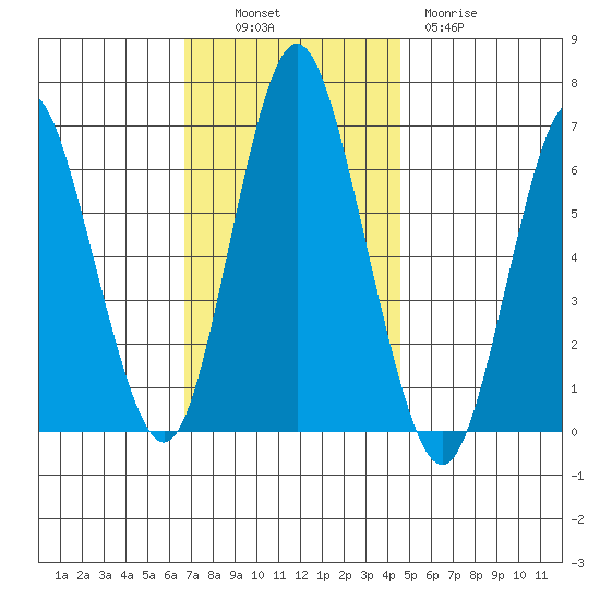 Cos Cob Harbor tide chart for Sunday, November 17, 2024