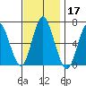 Cos Cob Harbor tide chart for Sunday, November 17, 2024