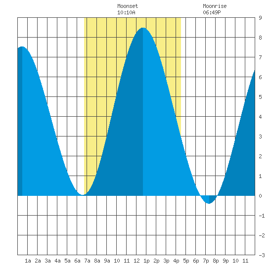 Cos Cob Harbor tide chart for Monday, November 18, 2024