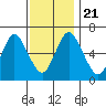 Cos Cob Harbor tide chart for Thursday, November 21, 2024