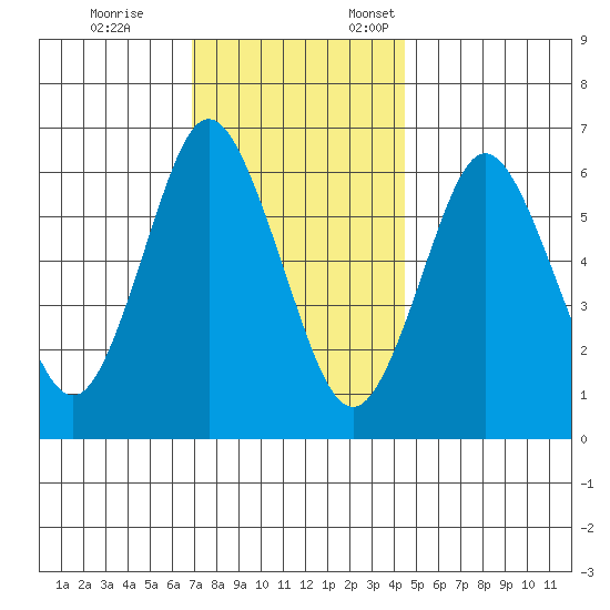 Cos Cob Harbor tide chart for Tuesday, November 26, 2024