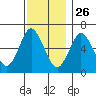 Cos Cob Harbor tide chart for Tuesday, November 26, 2024