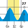 Cos Cob Harbor tide chart for Wednesday, November 27, 2024