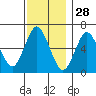 Cos Cob Harbor tide chart for Thursday, November 28, 2024
