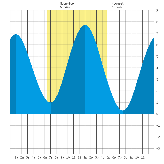 Cos Cob Harbor tide chart for Sunday, November 3, 2024