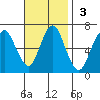 Cos Cob Harbor tide chart for Sunday, November 3, 2024
