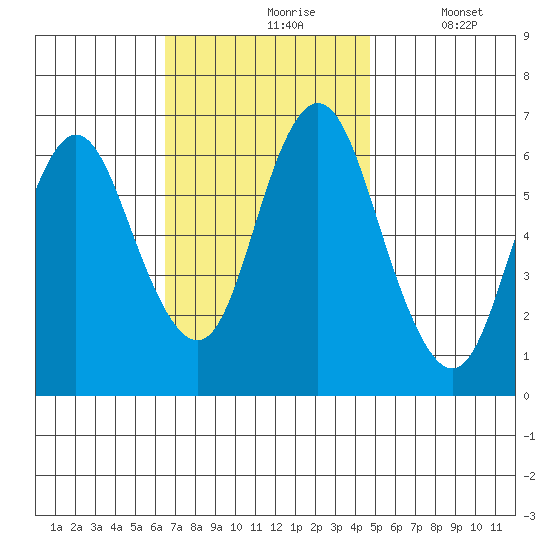 Cos Cob Harbor tide chart for Wednesday, November 6, 2024