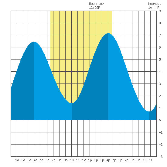 Cos Cob Harbor tide chart for Friday, November 8, 2024