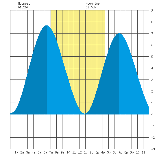 Cos Cob Harbor tide chart for Tuesday, December 10, 2024