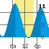 Cos Cob Harbor tide chart for Wednesday, December 11, 2024