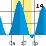 Cos Cob Harbor tide chart for Saturday, December 14, 2024