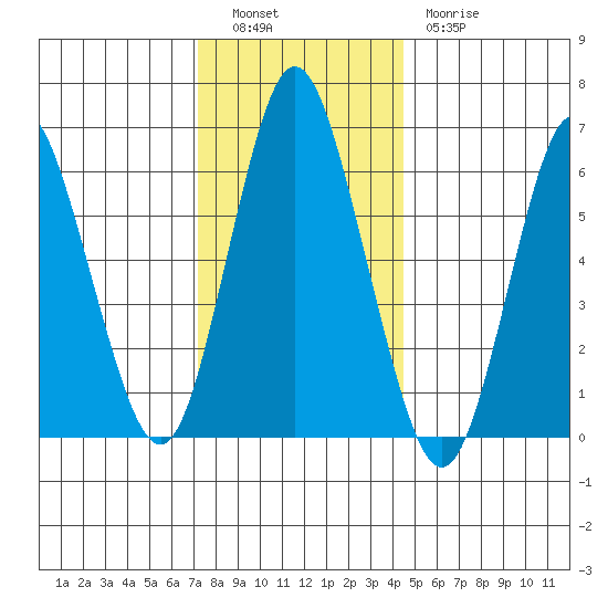 Cos Cob Harbor tide chart for Monday, December 16, 2024