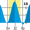 Cos Cob Harbor tide chart for Monday, December 16, 2024