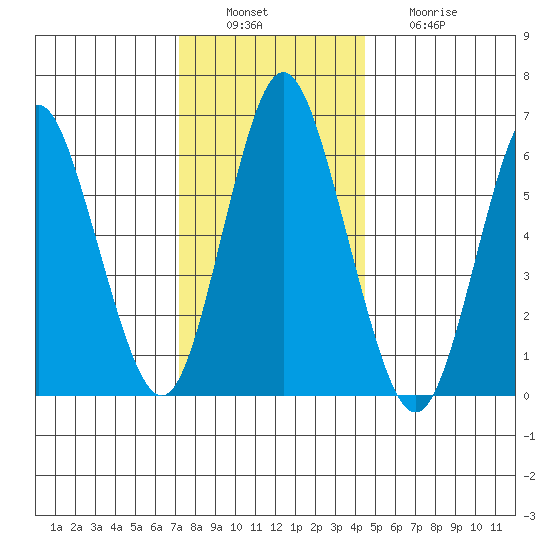 Cos Cob Harbor tide chart for Tuesday, December 17, 2024