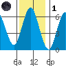 Cos Cob Harbor tide chart for Sunday, December 1, 2024