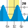 Cos Cob Harbor tide chart for Friday, December 20, 2024