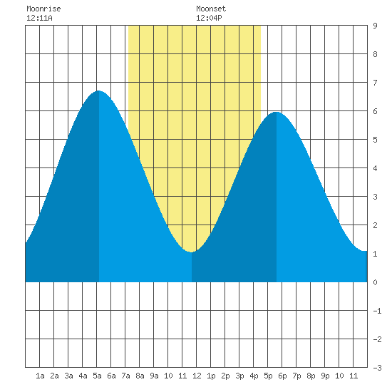 Cos Cob Harbor tide chart for Monday, December 23, 2024