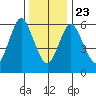 Cos Cob Harbor tide chart for Monday, December 23, 2024