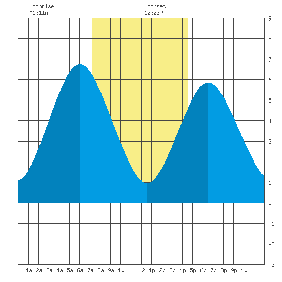 Cos Cob Harbor tide chart for Tuesday, December 24, 2024