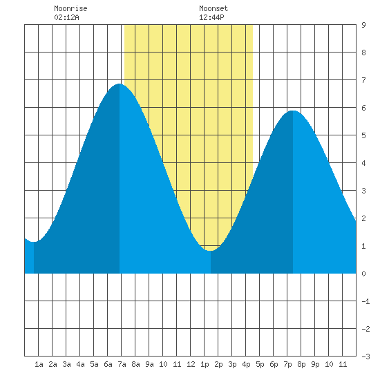Cos Cob Harbor tide chart for Wednesday, December 25, 2024