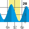 Cos Cob Harbor tide chart for Saturday, December 28, 2024