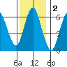 Cos Cob Harbor tide chart for Monday, December 2, 2024