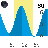 Cos Cob Harbor tide chart for Monday, December 30, 2024