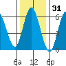 Cos Cob Harbor tide chart for Tuesday, December 31, 2024
