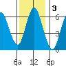 Cos Cob Harbor tide chart for Tuesday, December 3, 2024