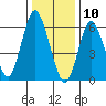 Cos Cob Harbor tide chart for Friday, January 10, 2025
