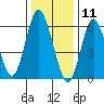 Cos Cob Harbor tide chart for Saturday, January 11, 2025
