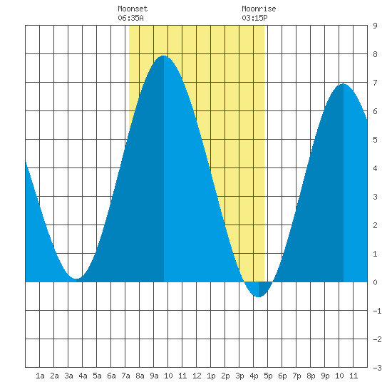 Cos Cob Harbor tide chart for Sunday, January 12, 2025