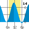 Cos Cob Harbor tide chart for Tuesday, January 14, 2025
