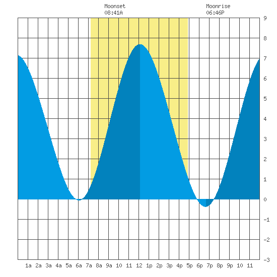 Cos Cob Harbor tide chart for Wednesday, January 15, 2025